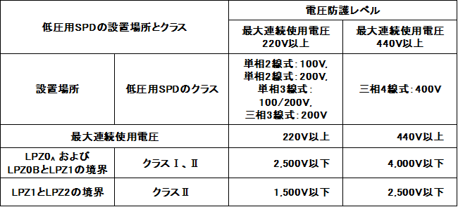 建築設備設計基準